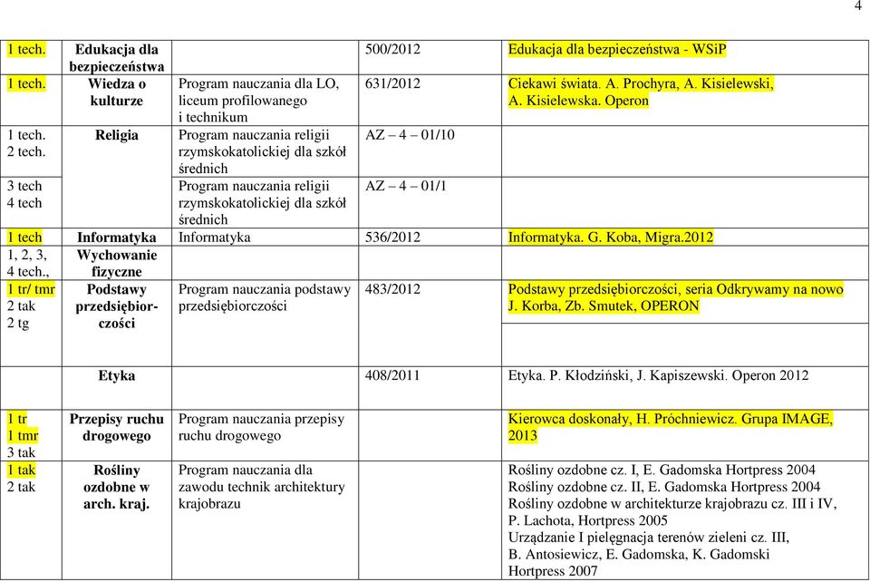 631/2012 Ciekawi świata. A. Prochyra, A. Kisielewski, A. Kisielewska. Operon AZ 4 01/10 AZ 4 01/1 1 tech Informatyka Informatyka 536/2012 Informatyka. G. Koba, Migra.2012 1, 2, 3, 4 tech.