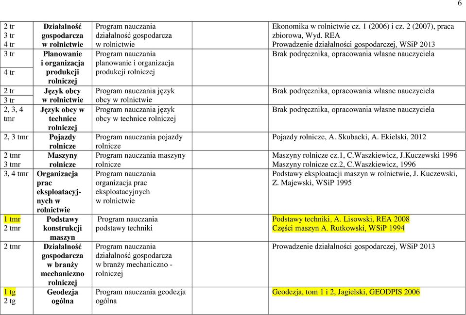 i organizacja produkcji język obcy język obcy w technice pojazdy rolnicze maszyny rolnicze organizacja prac eksploatacyjnych podstawy techniki działalność gospodarcza w branży mechaniczno - geodezja