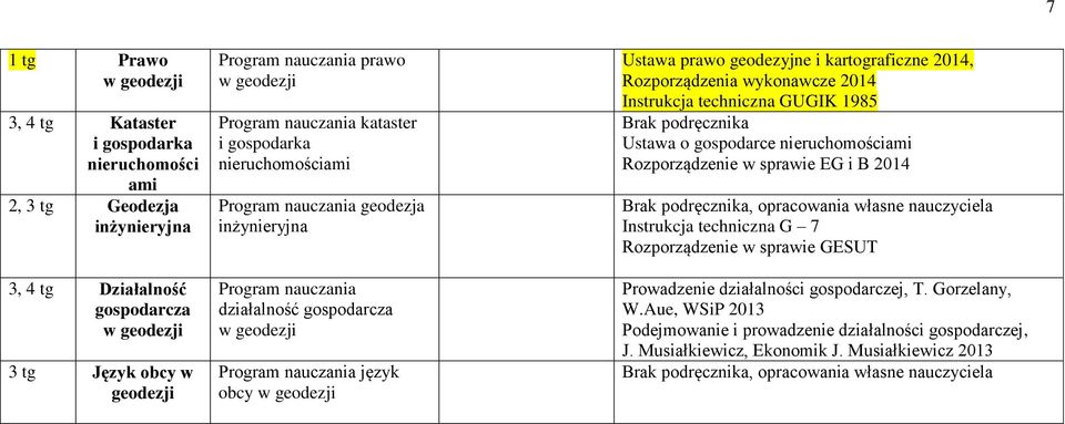 Instrukcja techniczna GUGIK 1985 Brak podręcznika Ustawa o gospodarce nieruchomościami Rozporządzenie w sprawie EG i B 2014 Instrukcja techniczna G 7 Rozporządzenie w