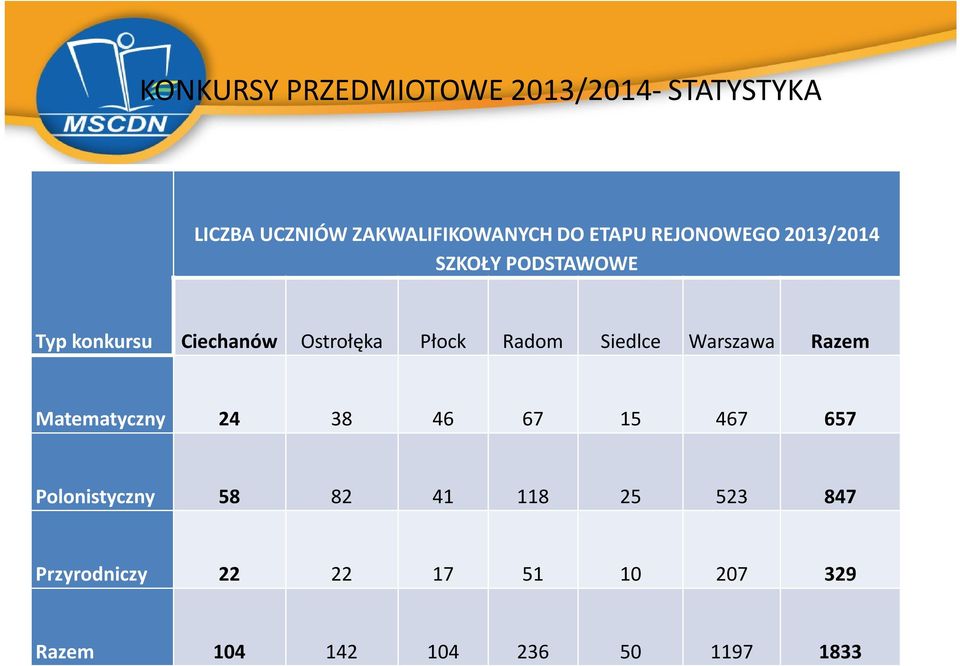 Radom Siedlce Warszawa Razem Matematyczny 24 38 46 67 15 467 657 Polonistyczny 58 82