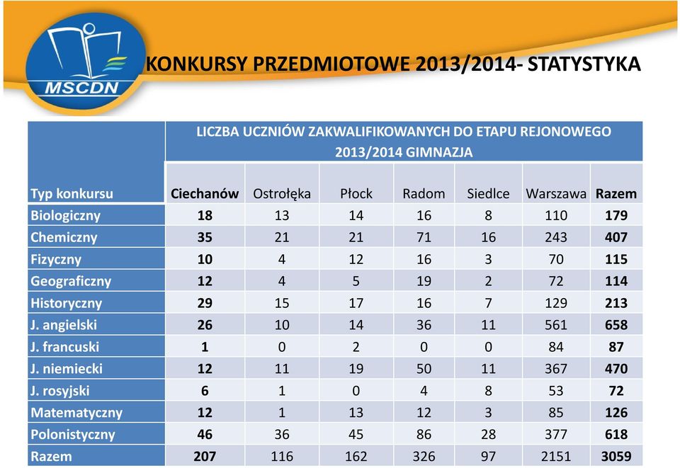 Geograficzny 12 4 5 19 2 72 114 Historyczny 29 15 17 16 7 129 213 J. angielski 26 10 14 36 11 561 658 J. francuski 1 0 2 0 0 84 87 J.