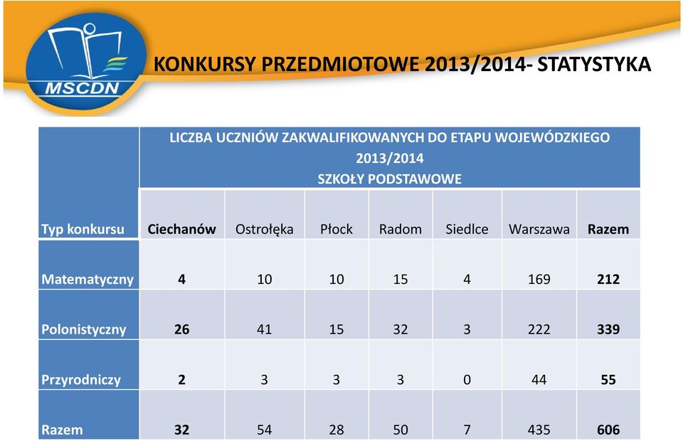 Płock Radom Siedlce Warszawa Razem Matematyczny 4 10 10 15 4 169 212