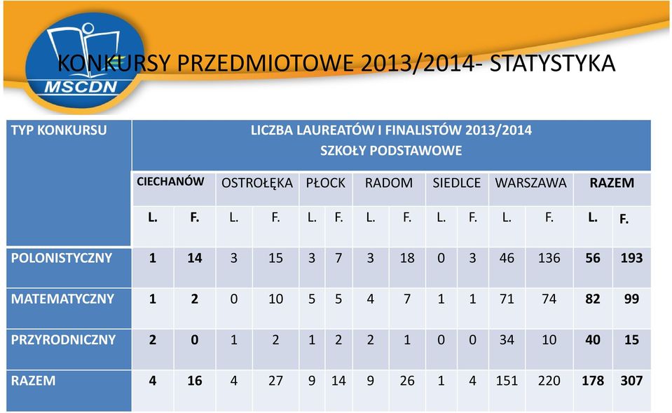 L. F. L. F. L. F. L. F. L. F. L. F. POLONISTYCZNY 1 14 3 15 3 7 3 18 0 3 46 136 56 193 MATEMATYCZNY