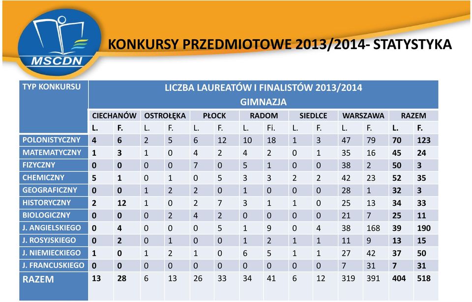 L. F. L. F. L. Fi. L. F. L. F. L. F. POLONISTYCZNY 4 6 2 5 6 12 10 18 1 3 47 79 70 123 MATEMATYCZNY 1 3 1 0 4 2 4 2 0 1 35 16 45 24 FIZYCZNY 0 0 0 0 7 0 5 1 0 0 38 2 50 3 CHEMICZNY 5 1 0