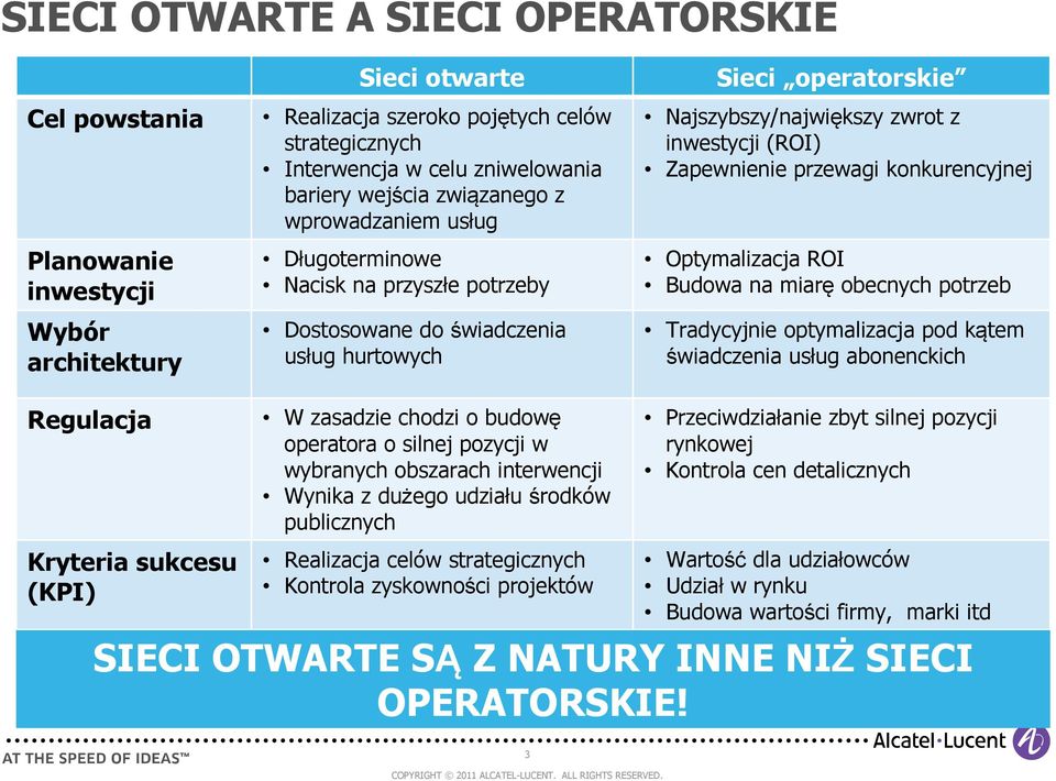 Zapewnienie przewagi konkurencyjnej Optymalizacja ROI Budowa na miarę obecnych potrzeb Tradycyjnie optymalizacja pod kątem świadczenia usług abonenckich Regulacja Kryteria sukcesu (KPI) W zasadzie