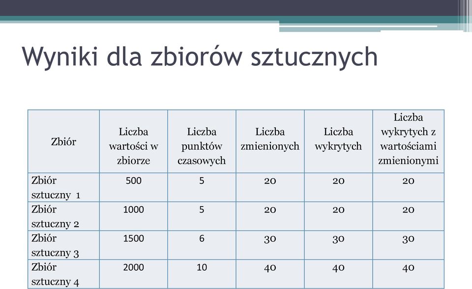 wartościami zmienionymi Zbiór sztuczny 1 Zbiór sztuczny 2 Zbiór sztuczny 3