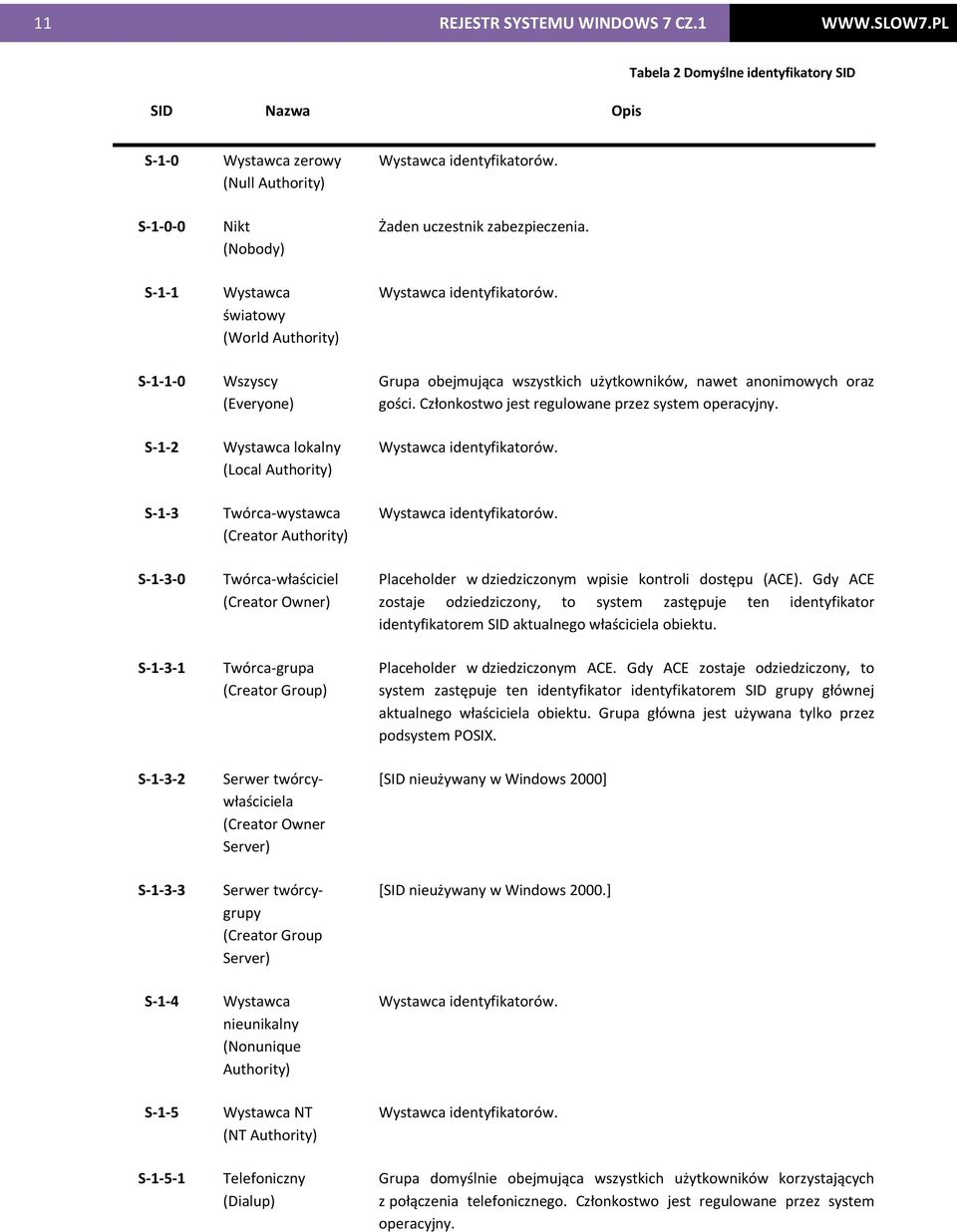 Wystawca światowy (World Authority) Wszyscy (Everyone) Wystawca lokalny (Local Authority) Twórca-wystawca (Creator Authority) Twórca-właściciel (Creator Owner) Twórca-grupa (Creator Group) Serwer