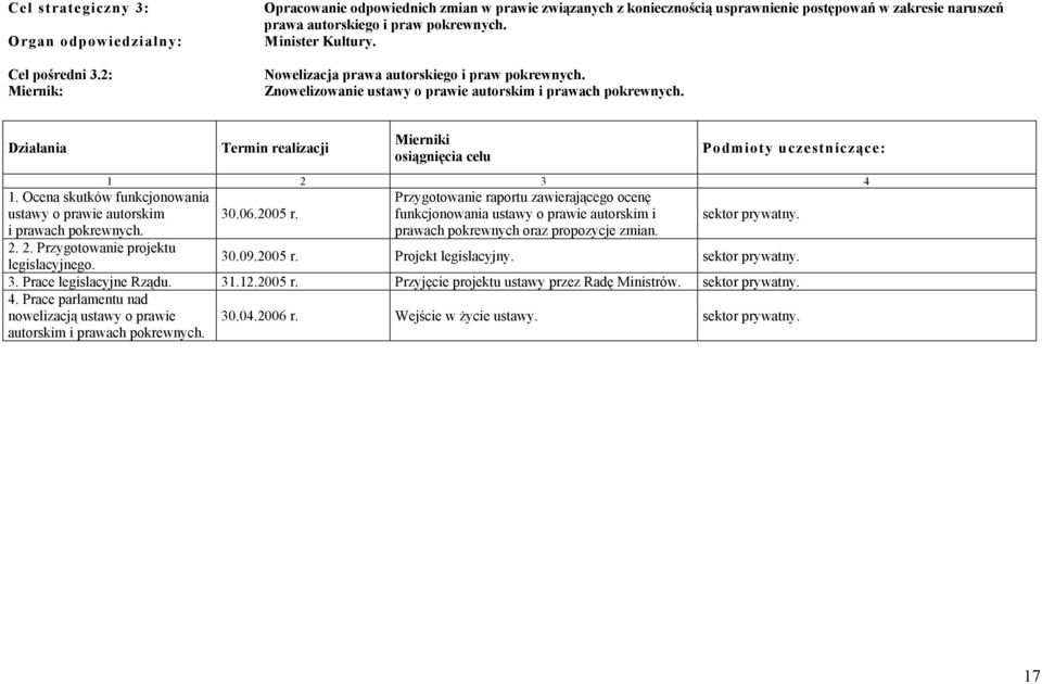 . Ocena skutków funkcjonowania ustawy o prawie autorskim i prawach pokrewnych. 2. 2. Przygotowanie projektu legislacyjnego. 3. Prace legislacyjne Rządu. 4.