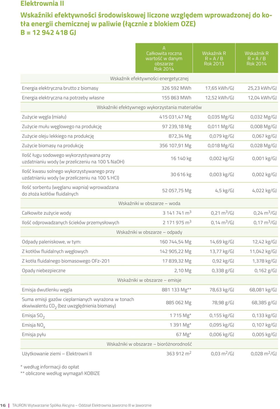 elektryczna na potrzeby własne 155 863 MWh 12,52 kwh/gj 12,4 kwh/gj Wskaźniki efektywnego wykorzystania materiałów Zużycie węgla (miału) 415 31,47 Mg,35 Mg/GJ,32 Mg/GJ Zużycie mułu węglowego na