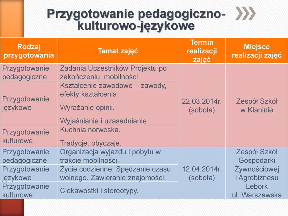 (sobota) Miejsce realizacji zajęć Zespół Szkół w Kłaninie Przygotowanie kulturowe Przygotowanie pedagogiczne Przygotowanie językowe Przygotowanie kulturowe Wyjaśnianie i uzasadnianie