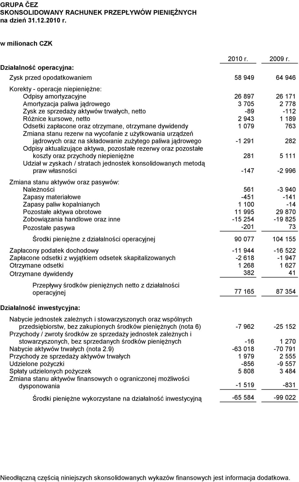 sprzedaży aktywów trwałych, netto -89-112 Różnice kursowe, netto 2 943 1 189 Odsetki zapłacone oraz otrzymane, otrzymane dywidendy 1 079 763 Zmiana stanu rezerw na wycofanie z użytkowania urządzeń