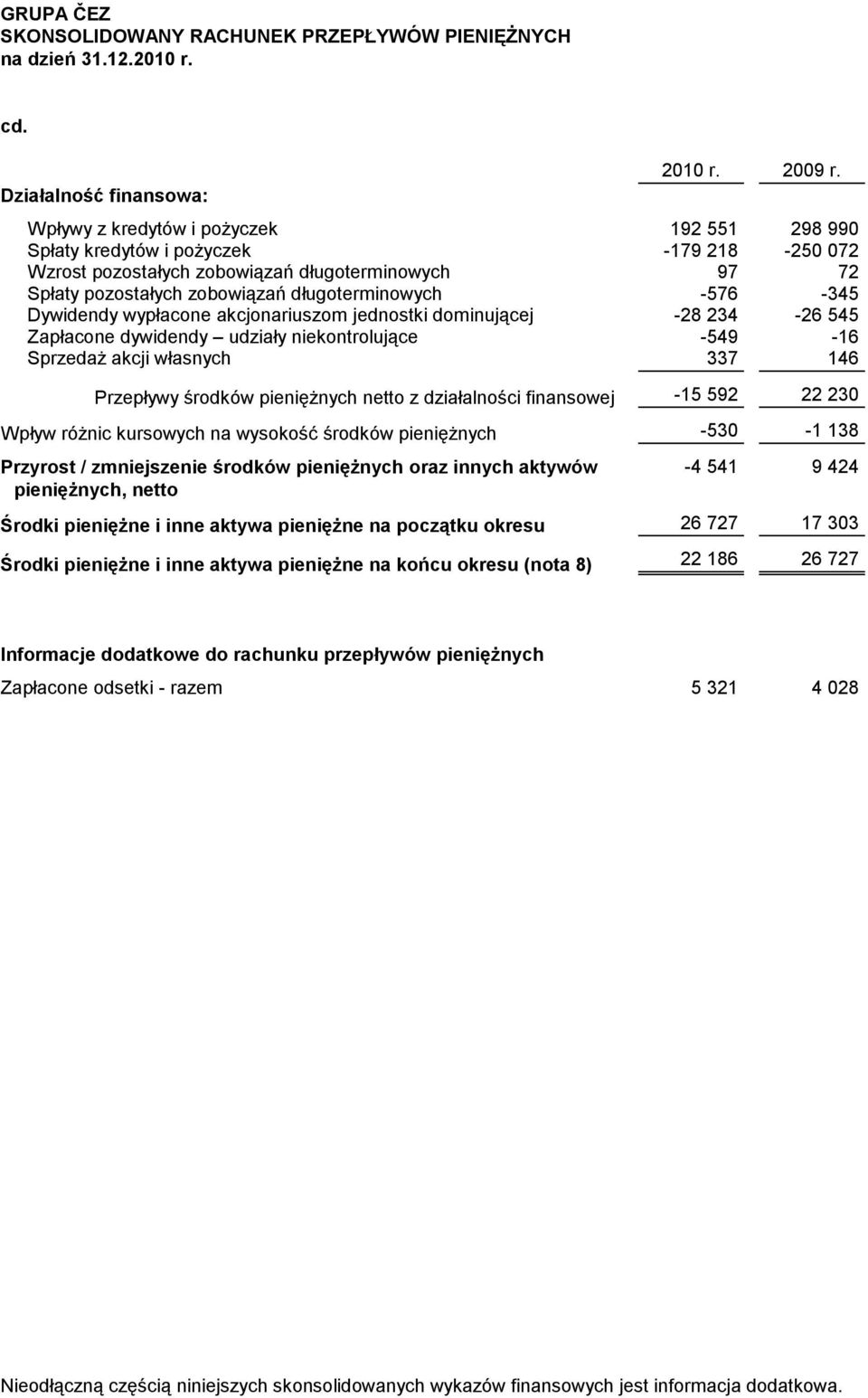 długoterminowych -576-345 Dywidendy wypłacone akcjonariuszom jednostki dominującej -28 234-26 545 Zapłacone dywidendy udziały niekontrolujące -549-16 Sprzedaż akcji własnych 337 146 Przepływy środków