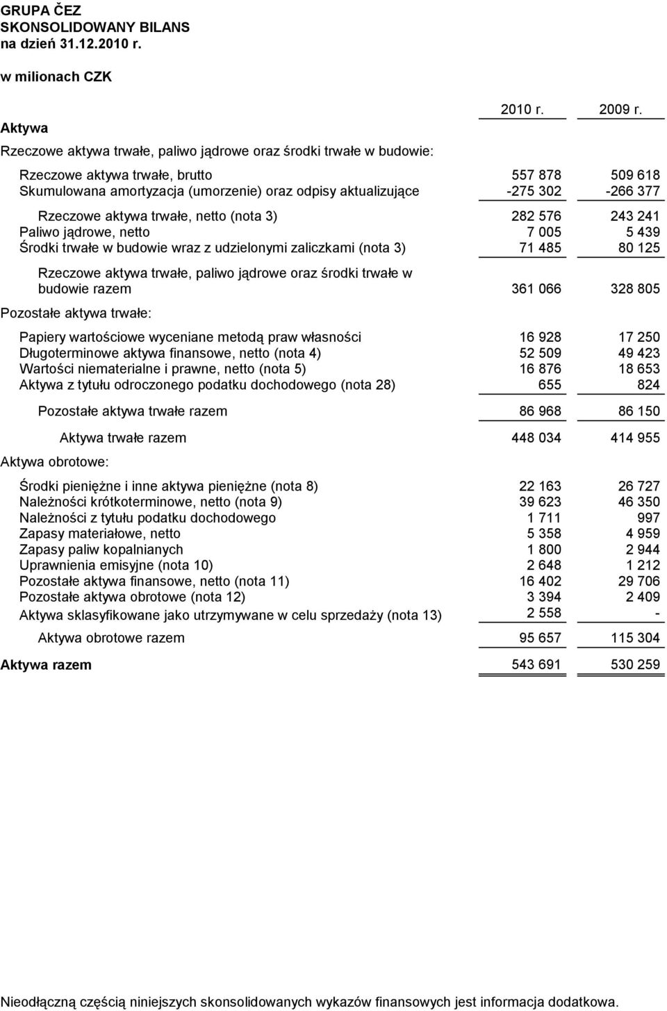 aktualizujące -275 302-266 377 Rzeczowe aktywa trwałe, netto (nota 3) 282 576 243 241 Paliwo jądrowe, netto 7 005 5 439 Środki trwałe w budowie wraz z udzielonymi zaliczkami (nota 3) 71 485 80 125