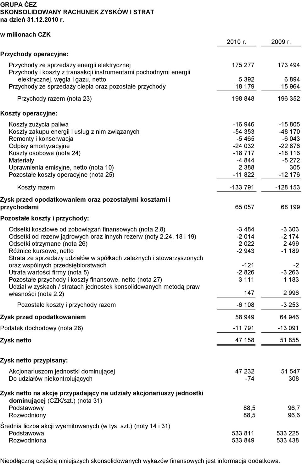 392 6 894 Przychody ze sprzedaży ciepła oraz pozostałe przychody 18 179 15 964 Przychody razem (nota 23) 198 848 196 352 Koszty operacyjne: Koszty zużycia paliwa -16 946-15 805 Koszty zakupu energii