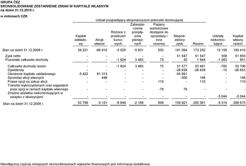 kursowycnych pienięż- inne zielony własne rezerwy zysk Razem Udziały niekontrolujące Stan na dzień 31.12.2008 r.