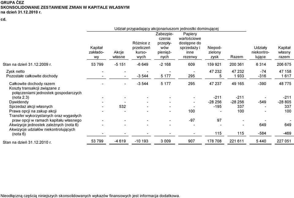 pienięż- inne zielony własne rezerwy zysk Razem Udziały niekontrolujące Stan na dzień 31.12.2009 r.