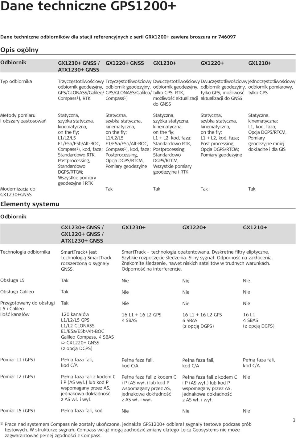 odbiornik geodezyjny, odbiornik pomiarowy, GPS/GLONASS/Galileo/ GPS/GLONASS/Galileo/ tylko GPS, RTK, tylko GPS, możliwość tylko GPS Compass 1 ), RTK Compass 1 ) możliwość aktualizacji aktualizacji do