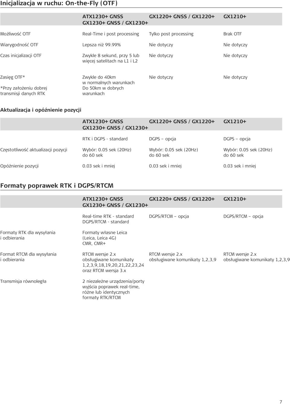 normalnych warunkach Do 50km w dobrych warunkach dotyczy dotyczy Aktualizacja i opóźnienie pozycji ATX1230+ GNSS GX1220+ GNSS / GX1220+ RTK i DGPS - standard DGPS opcja DGPS opcja Częstotliwość