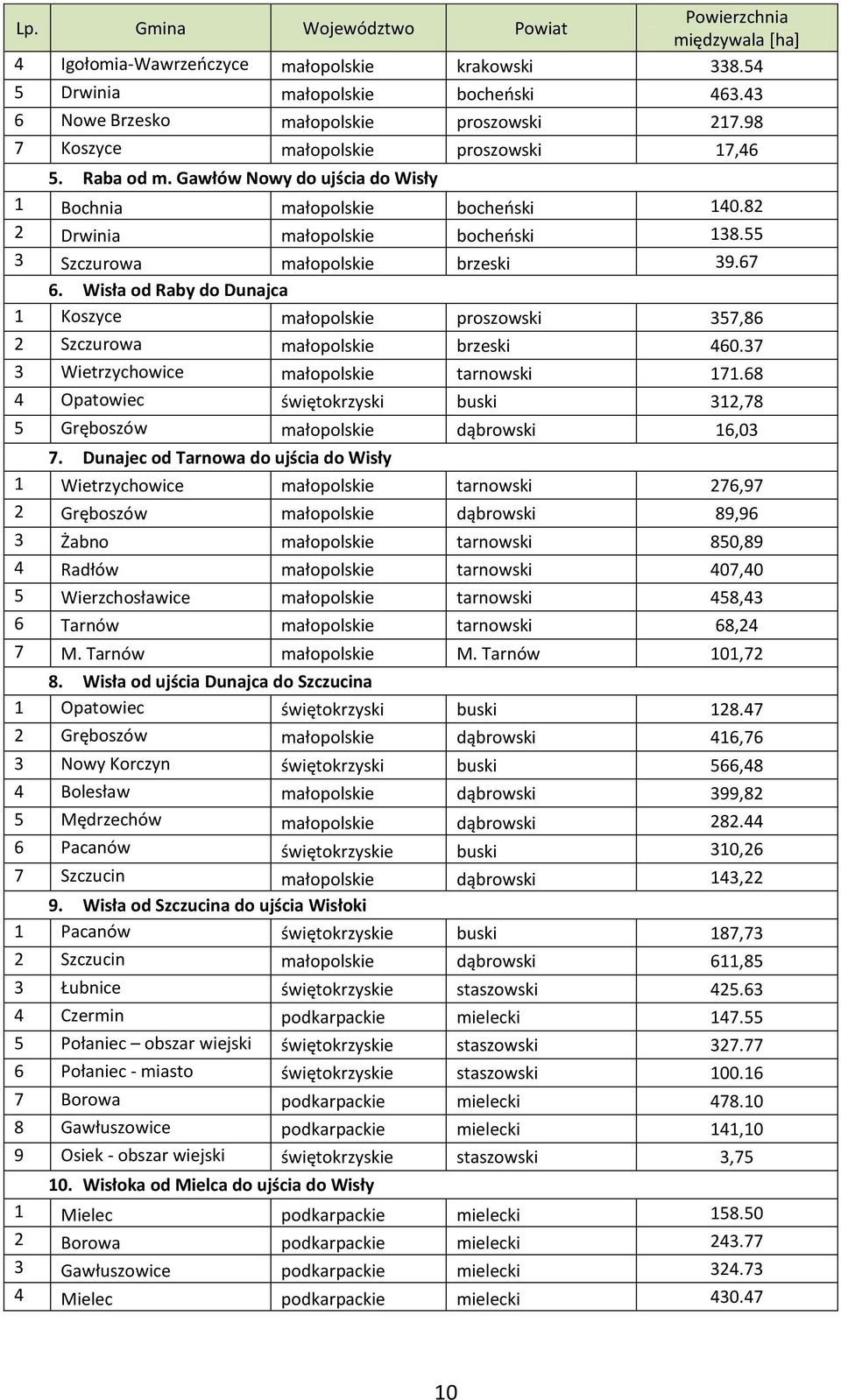 67 6. Wisła od Raby do Dunajca 1 Koszyce małopolskie proszowski 357,86 2 Szczurowa małopolskie brzeski 460.37 3 Wietrzychowice małopolskie tarnowski 171.