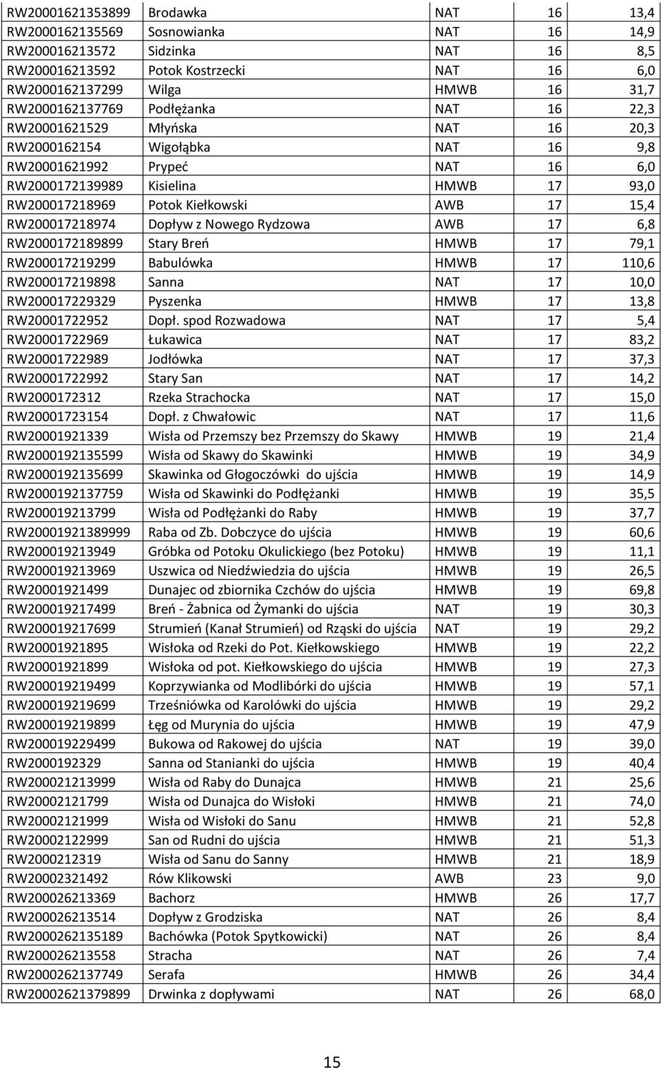 Kiełkowski AWB 17 15,4 RW200017218974 Dopływ z Nowego Rydzowa AWB 17 6,8 RW2000172189899 Stary Breo HMWB 17 79,1 RW200017219299 Babulówka HMWB 17 110,6 RW200017219898 Sanna NAT 17 10,0 RW200017229329