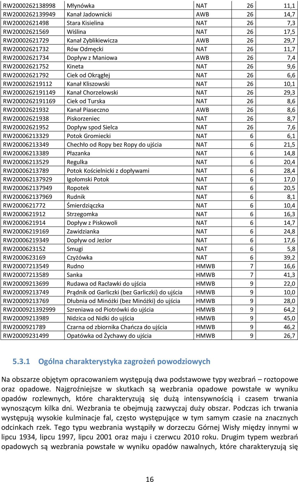 10,1 RW2000262191149 Kanał Chorzelowski NAT 26 29,3 RW2000262191169 Ciek od Turska NAT 26 8,6 RW20002621932 Kanał Piaseczno AWB 26 8,6 RW20002621938 Piskorzeniec NAT 26 8,7 RW20002621952 Dopływ spod