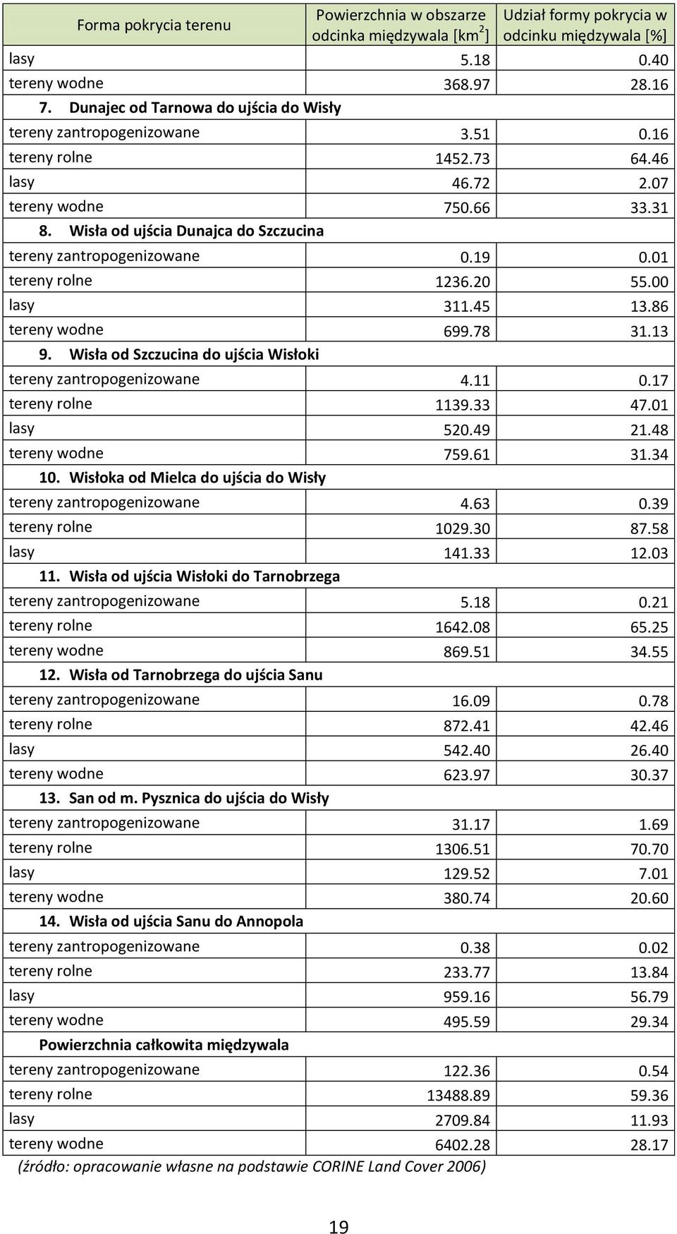 Wisła od ujścia Dunajca do Szczucina tereny zantropogenizowane 0.19 0.01 tereny rolne 1236.20 55.00 lasy 311.45 13.86 tereny wodne 699.78 31.13 9.