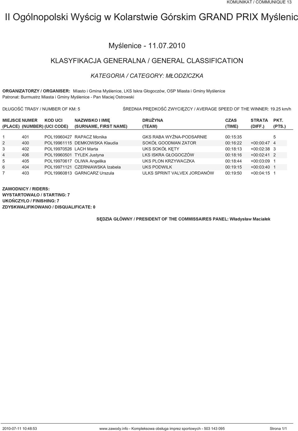 ) 1 401 POL19960427 RAPACZ Monika GKS RABA WYŻNA-PODSARNIE 00:15:35 5 2 400 POL19961115 DEMKOWSKA Klaudia SOKÓŁ GOODMAN ZATOR 00:16:22 +00:00:47 4 3 402 POL19970526 LACH Marta UKS SOKÓŁ KĘTY 00:18:13