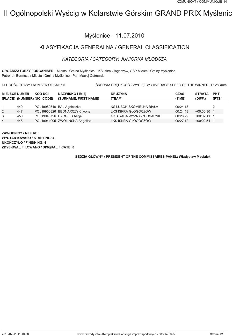 ) 1 449 POL19950316 BAL Agnieszka KS LUBOŃ SKOMIELNA BIAŁA 00:24:18 2 2 447 POL19950326 BEDNARCZYK Iwona LKS ISKRA GŁOGOCZÓW 00:24:48 +00:00:30 1 3 450 POL19940726 PYRGIES Alicja GKS RABA