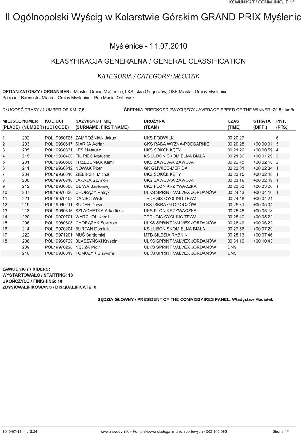 ) 1 202 POL19960725 ZAMROŹNIAK Jakub UKS PODWILK 00:20:27 6 2 203 POL19960617 SIARKA Adrian GKS RABA WYŻNA-PODSARNIE 00:20:28 +00:00:01 5 3 205 POL19960331 LEŚ Mateusz UKS SOKÓŁ KĘTY 00:21:26