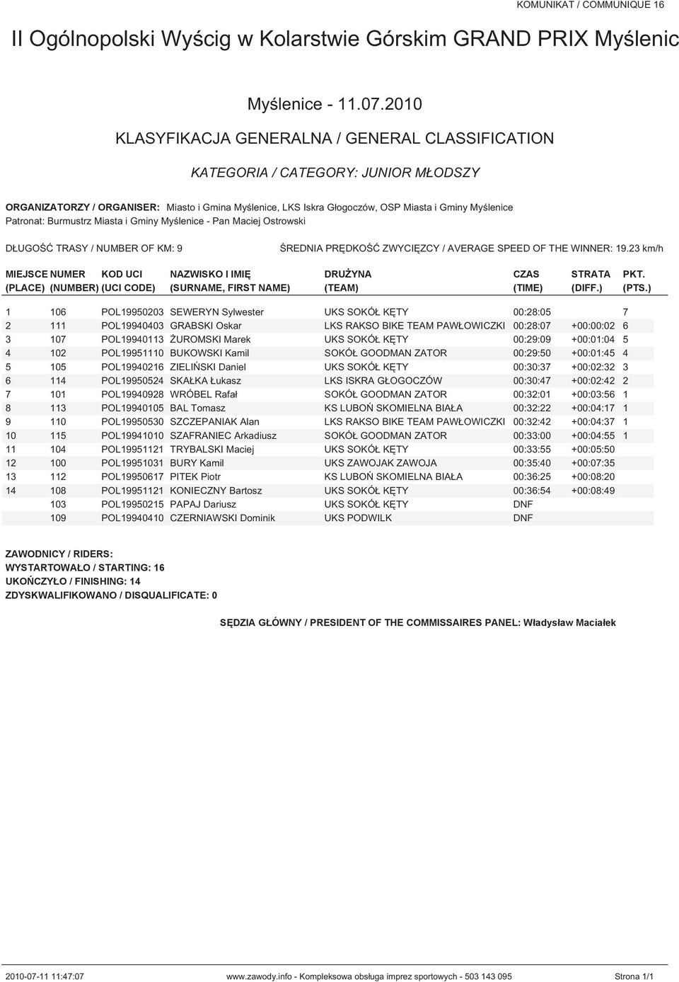 ) 1 106 POL19950203 SEWERYN Sylwester UKS SOKÓŁ KĘTY 00:28:05 7 2 111 POL19940403 GRABSKI Oskar LKS RAKSO BIKE TEAM PAWŁOWICZKI 00:28:07 +00:00:02 6 3 107 POL19940113 ŻUROMSKI Marek UKS SOKÓŁ KĘTY