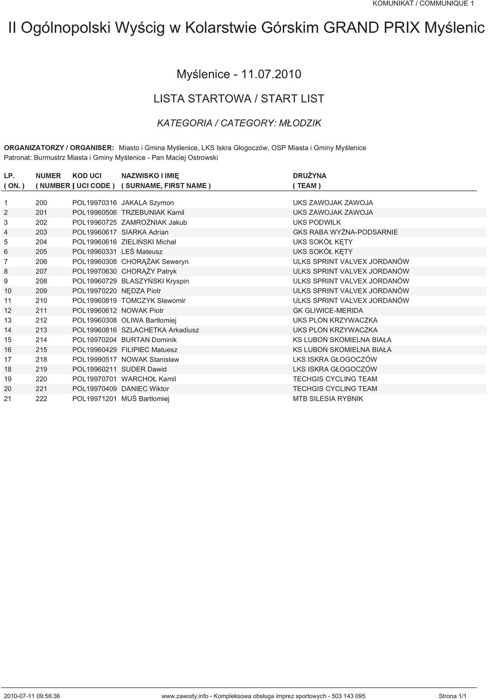 UKS PODWILK 4 203 POL19960617 SIARKA Adrian GKS RABA WYŻNA-PODSARNIE 5 204 POL19960616 ZIELIŃSKI Michał UKS SOKÓŁ KĘTY 6 205 POL19960331 LEŚ Mateusz UKS SOKÓŁ KĘTY 7 206 POL19960308 CHORĄŻAK Seweryn