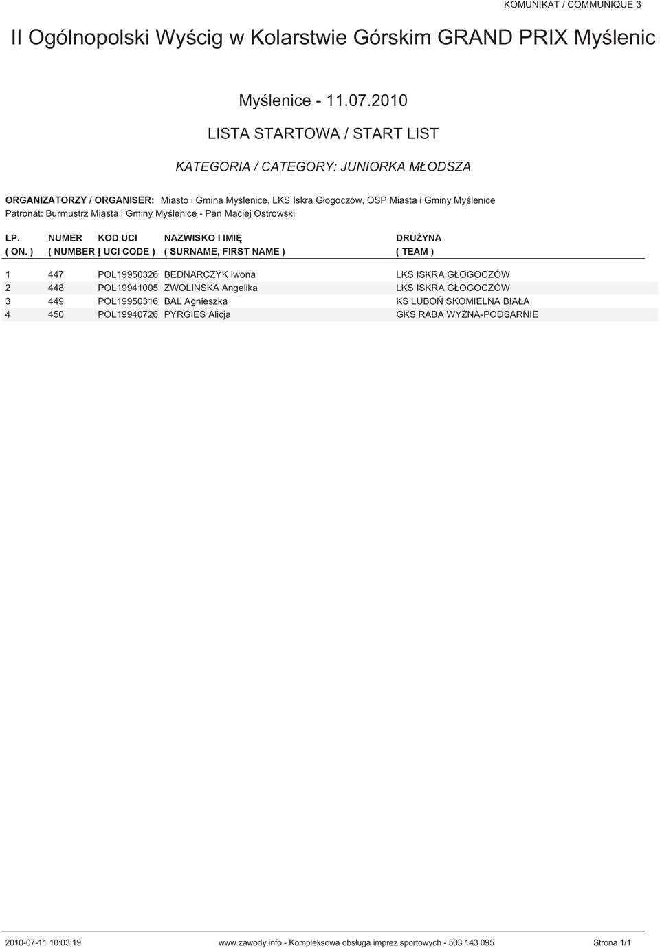 ) ( NUMBER )( UCI CODE ) ( SURNAME, FIRST NAME ) ( TEAM ) 1 447 POL19950326 BEDNARCZYK Iwona LKS ISKRA GŁOGOCZÓW 2 448 POL19941005