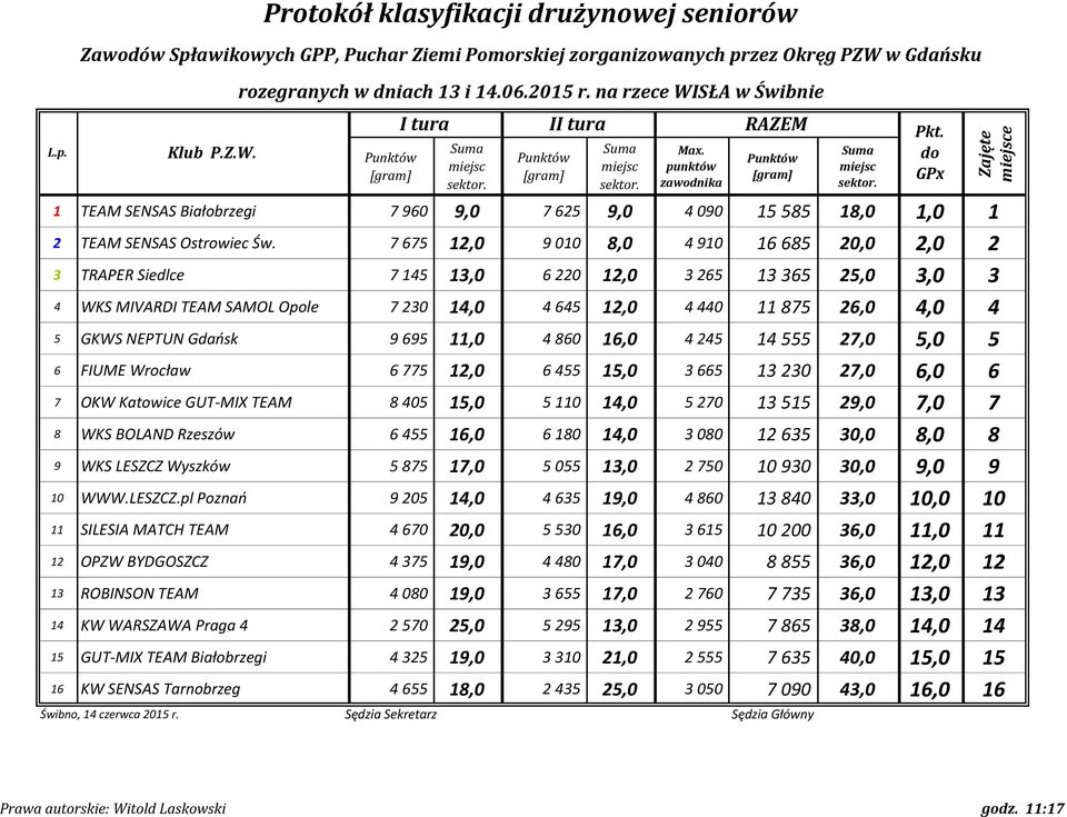7 675 12,0 9 010 8,0 4 910 16 685 20,0 2,0 2 3 TRAPER Siedlce 7 145 13,0 6 220 12,0 3 265 13 365 25,0 3,0 3 4 WKS MIVARDI TEAM SAMOL Opole 7 230 14,0 4 645 12,0 4 440 11 875 26,0 4,0 4 5 GKWS NEPTUN