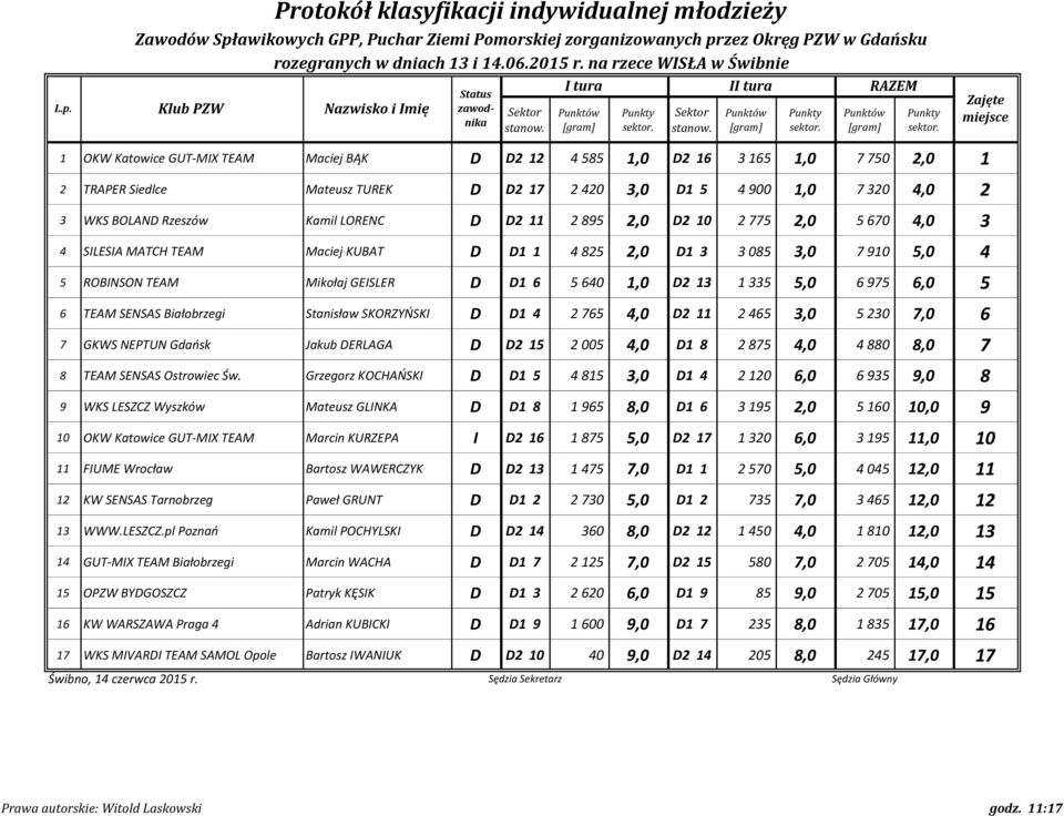 1,0 7 320 4,0 2 3 WKS BOLAND Rzeszów Kamil LORENC D D2 11 2 895 2,0 D2 10 2 775 2,0 5 670 4,0 3 4 SILESIA MATCH TEAM Maciej KUBAT D D1 1 4 825 2,0 D1 3 3 085 3,0 7 910 5,0 4 5 ROBINSON TEAM Mikołaj