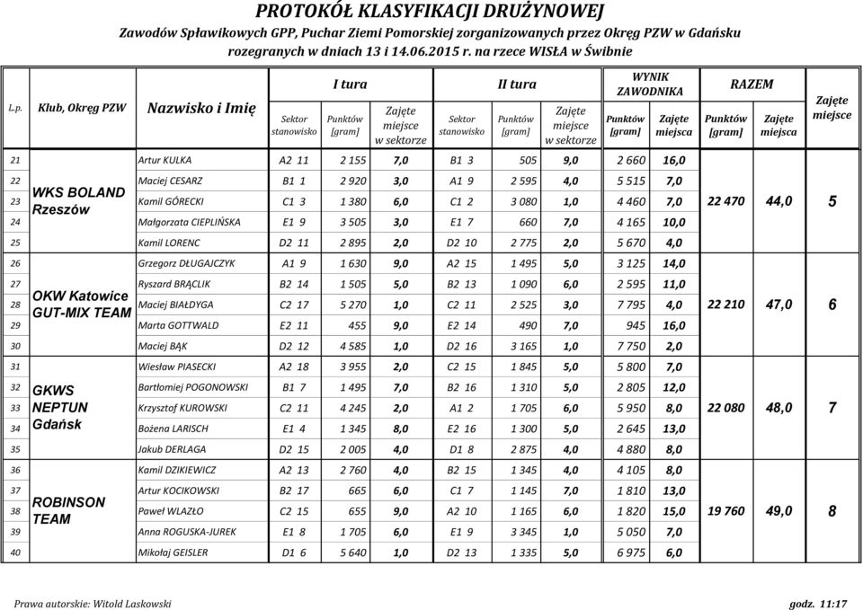 Kamil GÓRECKI C1 3 1 380 6,0 C1 2 3 080 1,0 4 460 7,0 Siedlce Rzeszów 24 Małgorzata CIEPLIŃSKA E1 9 3 505 3,0 E1 7 660 7,0 4 165 10,0 25 Kamil LORENC D2 11 2 895 2,0 D2 10 2 775 2,0 5 670 4,0 26