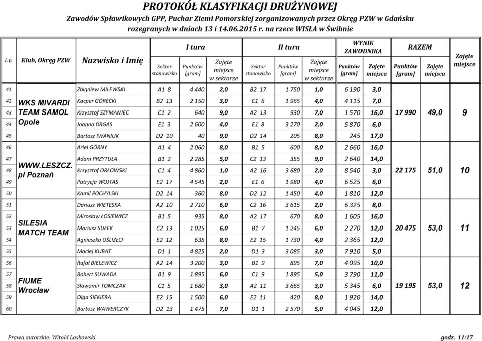 TRAPER 43 TEAM SAMOL Krzysztof SZYMANIEC C1 2 640 9,0 A2 13 930 7,0 1 570 16,0 Siedlce 44 Opole Joanna DRGAS E1 3 2 600 4,0 E1 8 3 270 2,0 5 870 6,0 45 Bartosz IWANIUK D2 10 40 9,0 D2 14 205 8,0 245