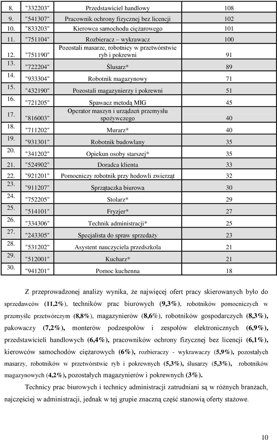 "721205" Spawacz metodą MIG 45 17. Operator maszyn i urządzeń przemysłu "816003" spożywczego 40 18. "711202" Murarz* 40 19. "931301" Robotnik budowlany 35 20. "341202" Opiekun osoby starszej* 35 21.