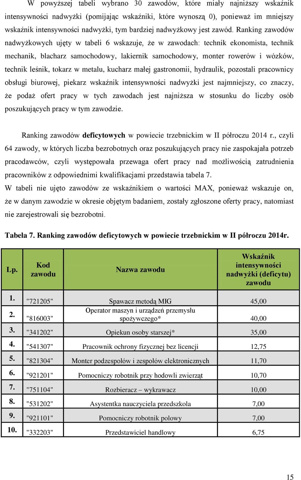 Ranking zawodów nadwyżkowych ujęty w tabeli 6 wskazuje, że w zawodach: technik ekonomista, technik mechanik, blacharz samochodowy, lakiernik samochodowy, monter rowerów i wózków, technik leśnik,