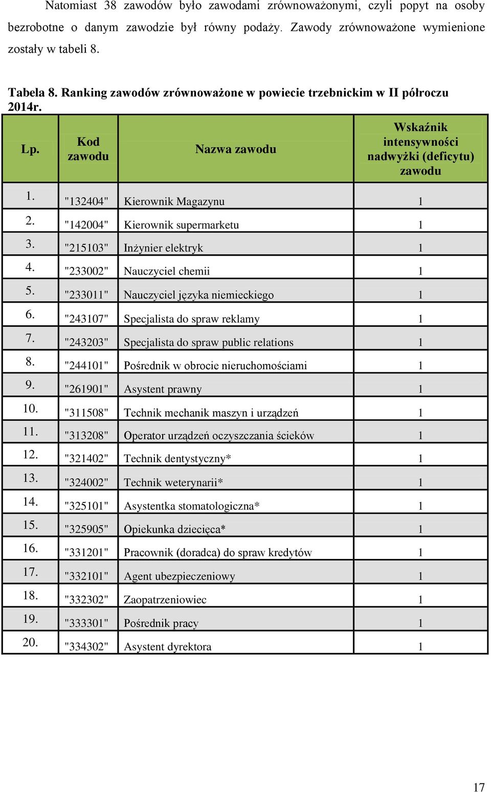 "142004" Kierownik supermarketu 1 3. "215103" Inżynier elektryk 1 4. "233002" Nauczyciel chemii 1 5. "233011" Nauczyciel języka niemieckiego 1 6. "243107" Specjalista do spraw reklamy 1 7.