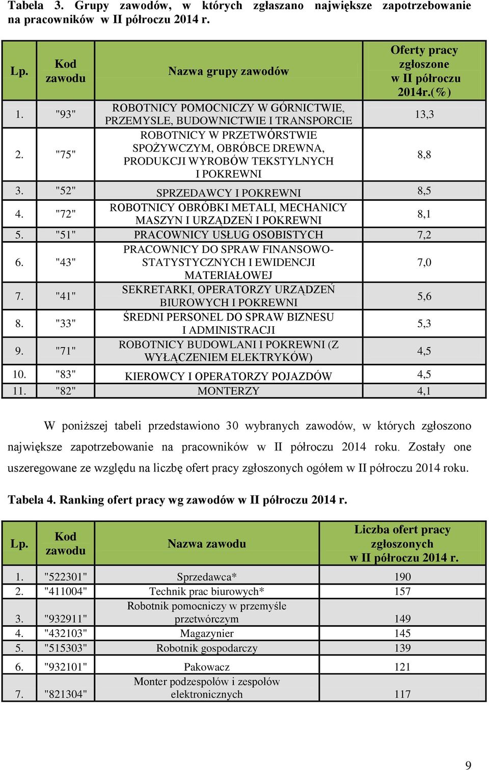 pracy zgłoszone w II półroczu 2014r.(%) 3. "52" SPRZEDAWCY I POKREWNI 8,5 4. "72" ROBOTNICY OBRÓBKI METALI, MECHANICY MASZYN I URZĄDZEŃ I POKREWNI 8,1 5. "51" PRACOWNICY USŁUG OSOBISTYCH 7,2 6.
