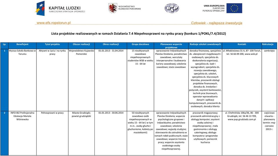 2014 15 nieaktywnych zawodowo studentów WSB w wieku zawodowe, warsztaty interpersonalne i budowania kariery zawodowej; szkolenia zawodowe; staże zawodowe Rodzaje szkoleń zawodowych Kontakt Rekrutacja