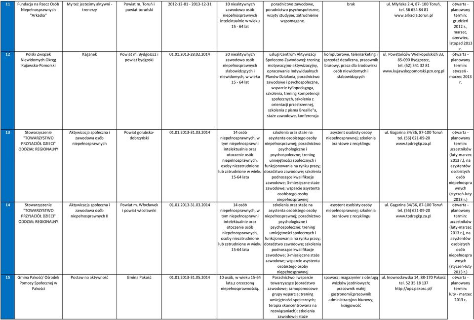 2014 30 nieaktywnych słabowidzących i niewidomych, w wieku poradnictwo zawodowe, poradnictwo psychospołeczne, wizyty studyjne, zatrudnienie wspomagane.