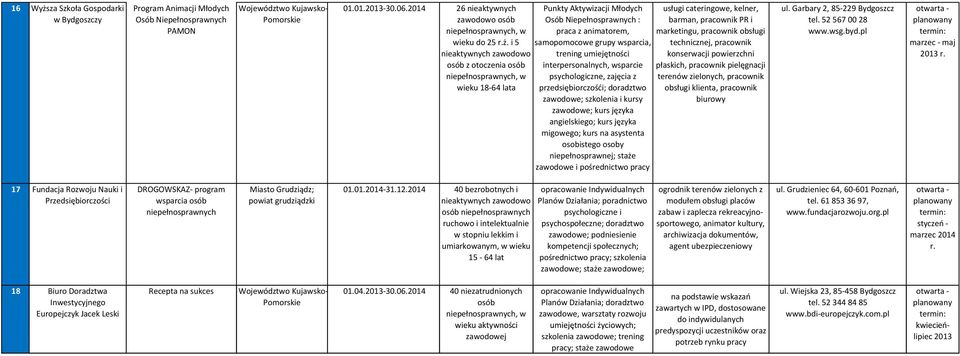 wsparcie psychologiczne, zajęcia z przedsiębiorczośći; doradztwo zawodowe; szkolenia i kursy zawodowe; kurs języka angielskiego; kurs języka migowego; kurs na asystenta niepełnosprawnej; staże