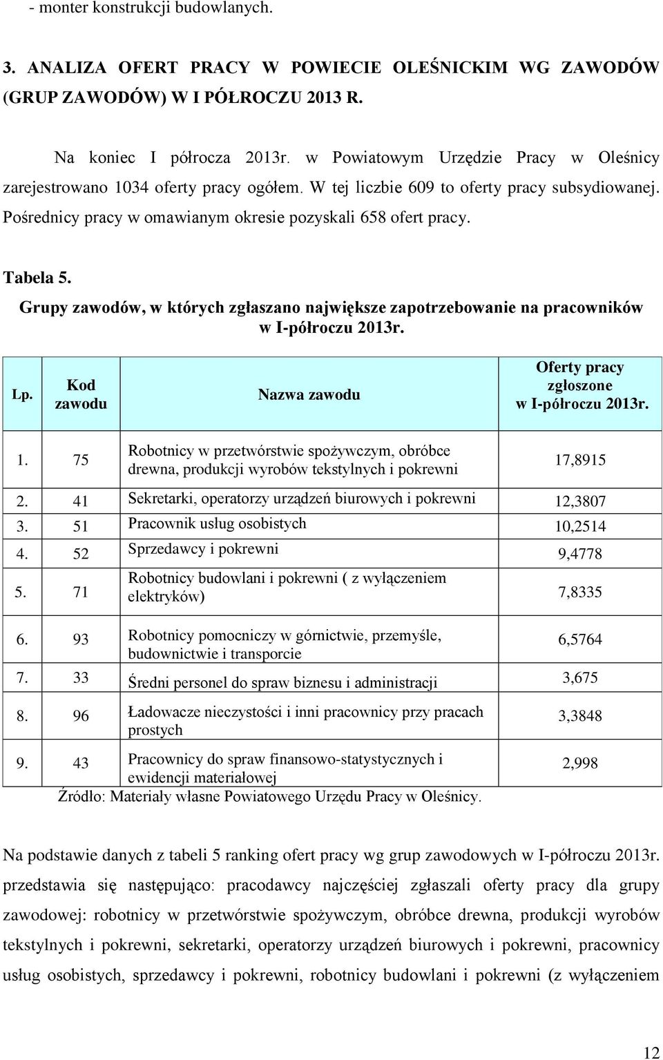 Tabela 5. Grupy zawodów, w których zgłaszano największe zapotrzebowanie na pracowników w I-półroczu 2013r. Lp. Kod zawodu Nazwa zawodu Oferty pracy zgłoszone w I-półroczu 2013r. 1.