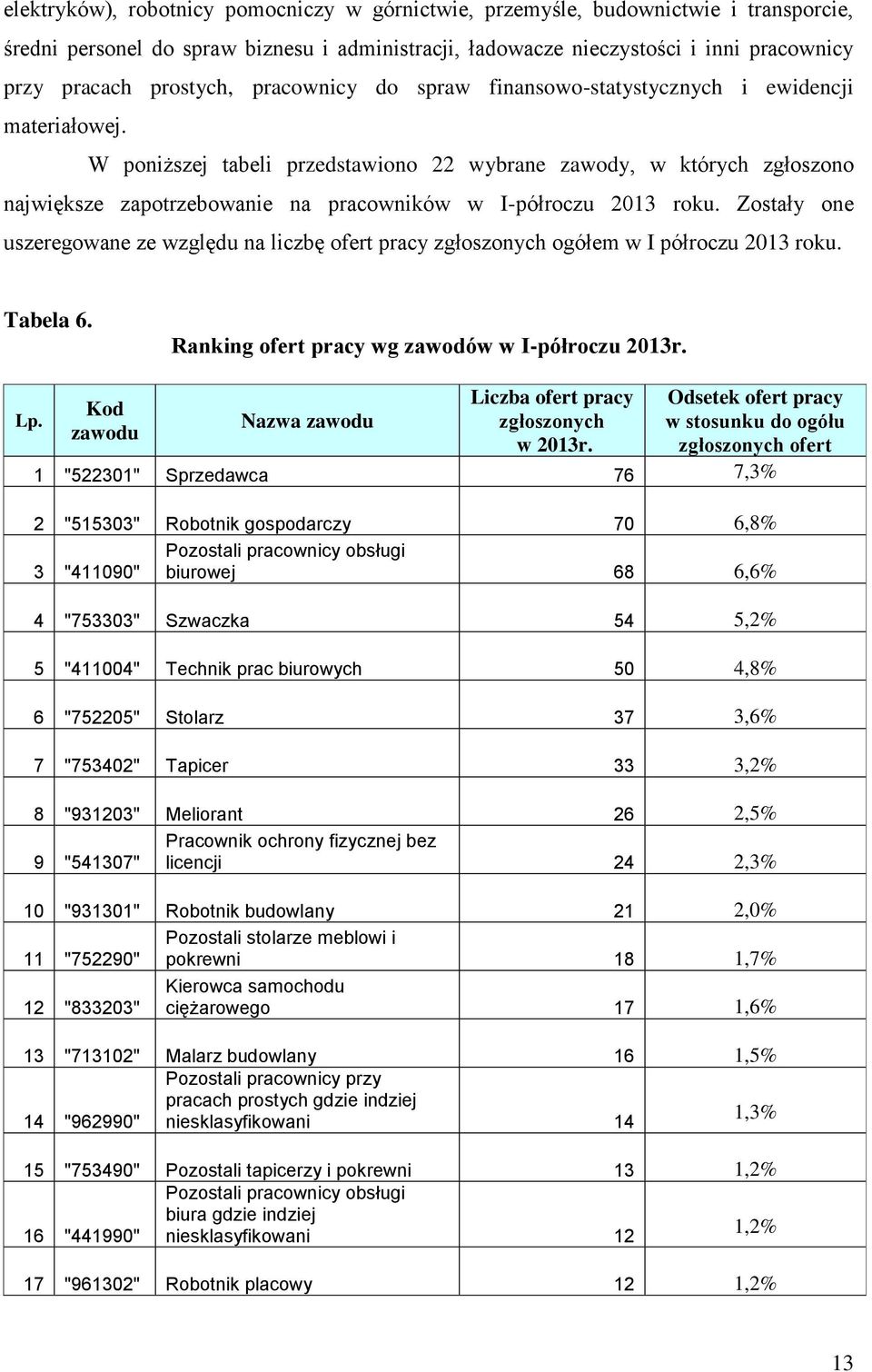 W poniższej tabeli przedstawiono 22 wybrane zawody, w których zgłoszono największe zapotrzebowanie na pracowników w I-półroczu 2013 roku.