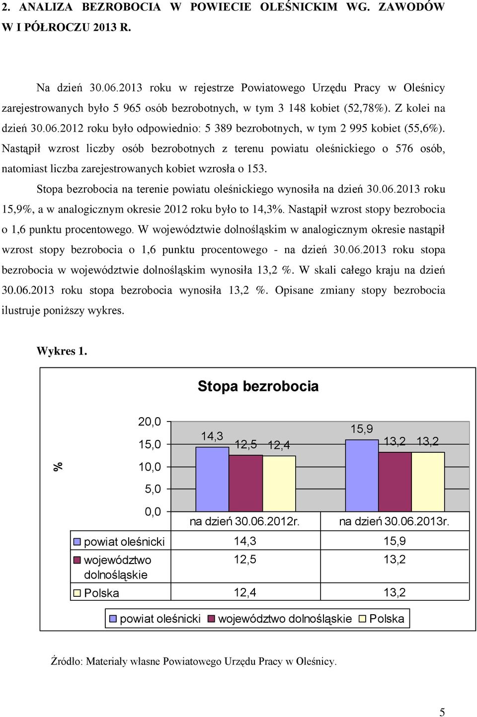 2012 roku było odpowiednio: 5 389 bezrobotnych, w tym 2 995 kobiet (55,6%).