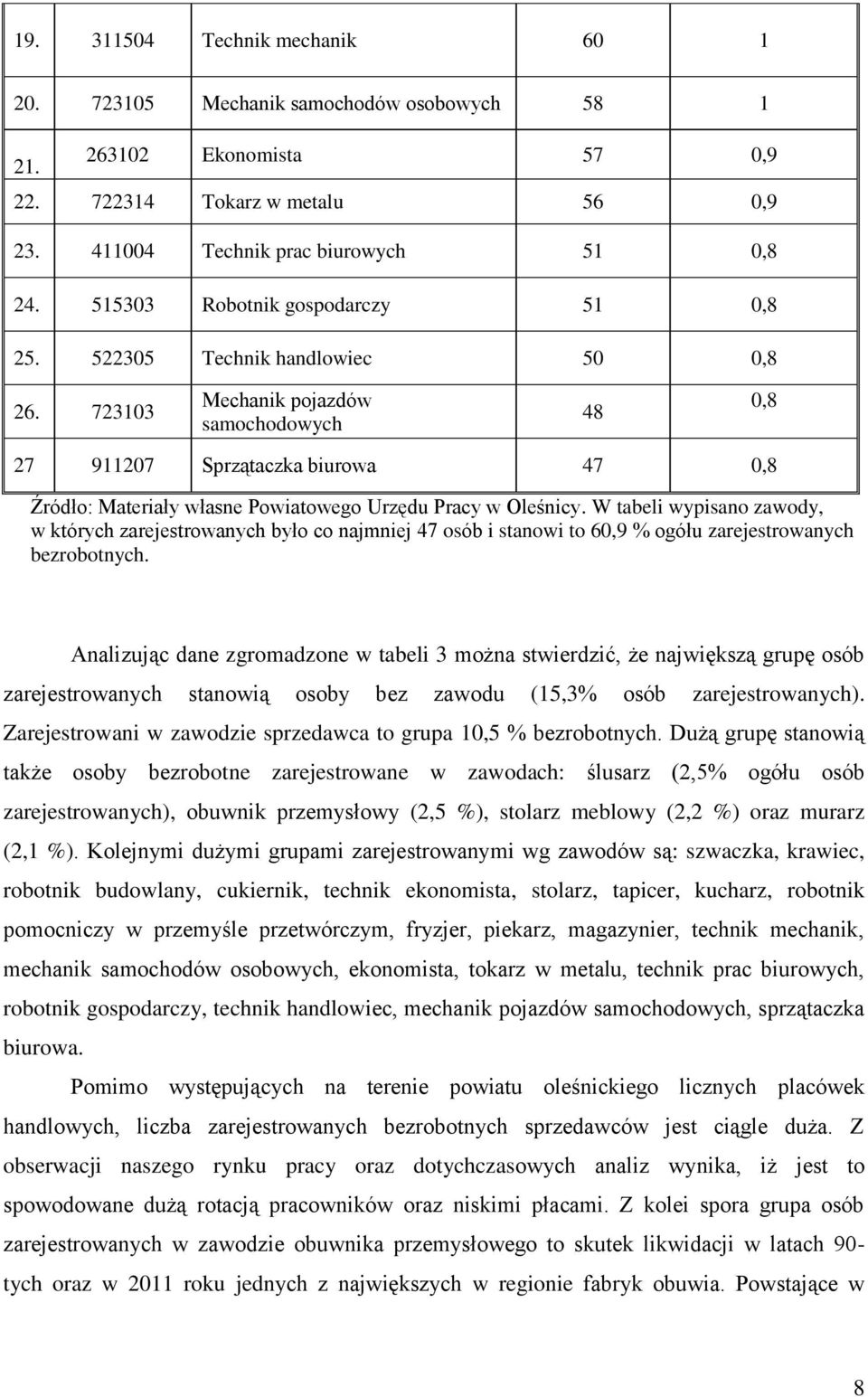 723103 Mechanik pojazdów samochodowych 48 0,8 27 911207 Sprzątaczka biurowa 47 0,8 Źródło: Materiały własne Powiatowego Urzędu Pracy w Oleśnicy.