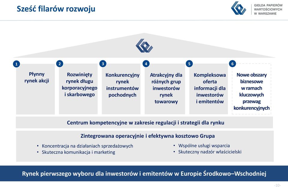 Centrum kompetencyjne w zakresie regulacji i strategii dla rynku Zintegrowana operacyjnie i efektywna kosztowo Grupa Koncentracja na działaniach sprzedażowych