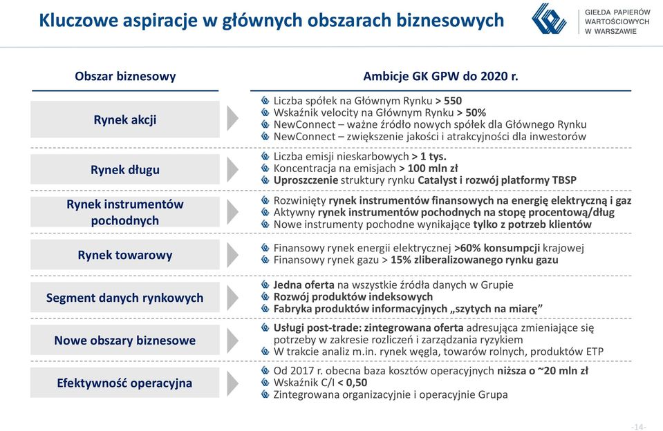 Głównym Rynku > 50% NewConnect ważne źródło nowych spółek dla Głównego Rynku NewConnect zwiększenie jakości i atrakcyjności dla inwestorów Liczba emisji nieskarbowych > 1 tys.