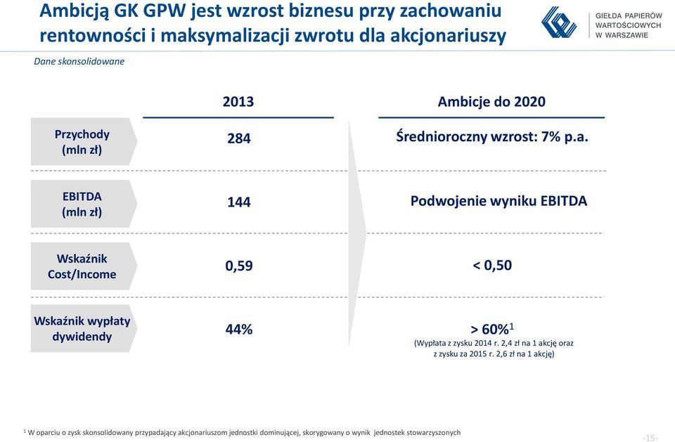 EBITDA (mln zł) 144 Podwojenie wyniku EBITDA Wskaźnik Cost/Income 0,59 < 0,50 Wskaźnik wypłaty dywidendy 44% > 60% 1 (Wypłata z zysku